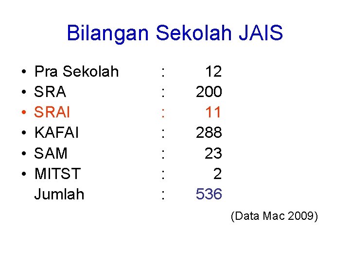 Bilangan Sekolah JAIS • • • Pra Sekolah SRAI KAFAI SAM MITST Jumlah : Bilangan Sekolah JAIS • • • Pra Sekolah SRAI KAFAI SAM MITST Jumlah :