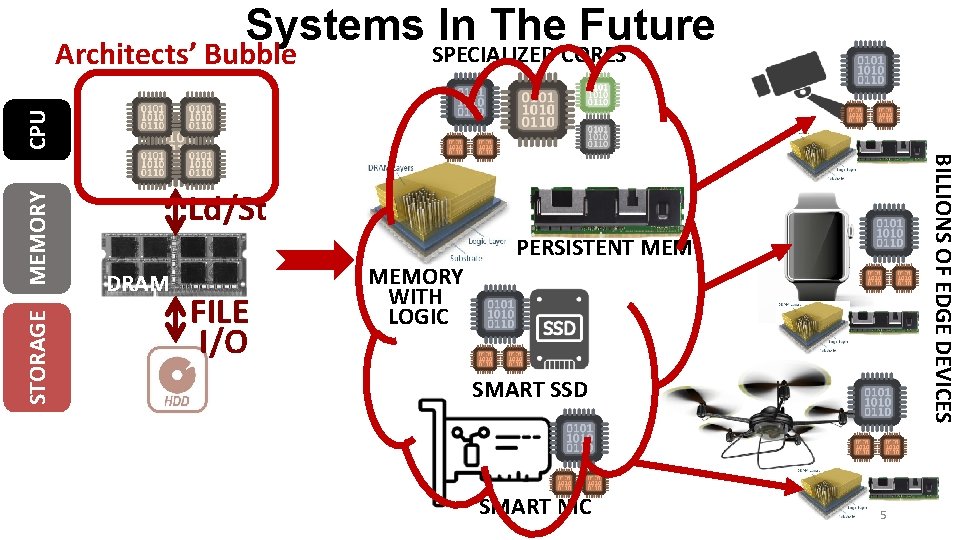 Systems In The Future SPECIALIZED CORES STORAGE BILLIONS OF EDGE DEVICES MEMORY CPU Architects’