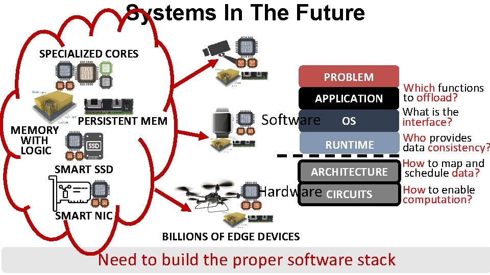 Systems In The Future SPECIALIZED CORES PROBLEM APPLICATION MEMORY WITH LOGIC PERSISTENT MEM Software