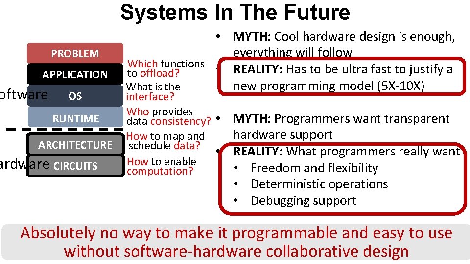 Systems In The Future PROBLEM APPLICATION oftware OS RUNTIME ARCHITECTURE ardware CIRCUITS • MYTH: