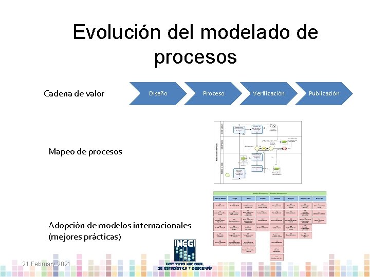 Evolución del modelado de procesos Cadena de valor Diseño Mapeo de procesos Adopción de