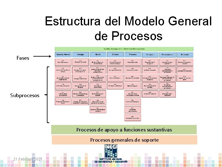 Estructura del Modelo General de Procesos Fases Subprocesos Procesos de apoyo a funciones sustantivas