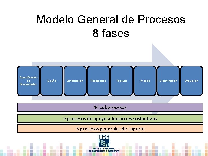 Modelo General de Procesos 8 fases Especificación de Necesidades Diseño Construcción Recolección Proceso Análisis