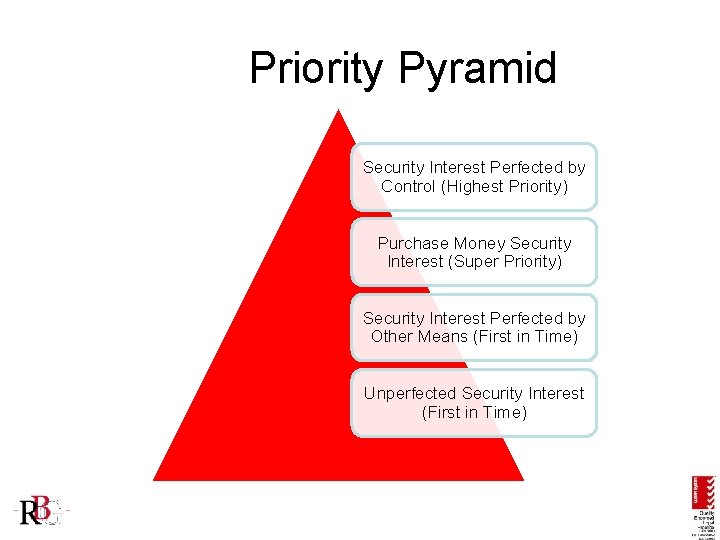 Priority Pyramid Security Interest Perfected by Control (Highest Priority) Purchase Money Security Interest (Super