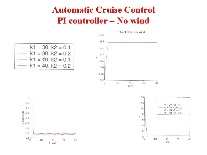 Automatic Cruise Control PI controller – No wind 