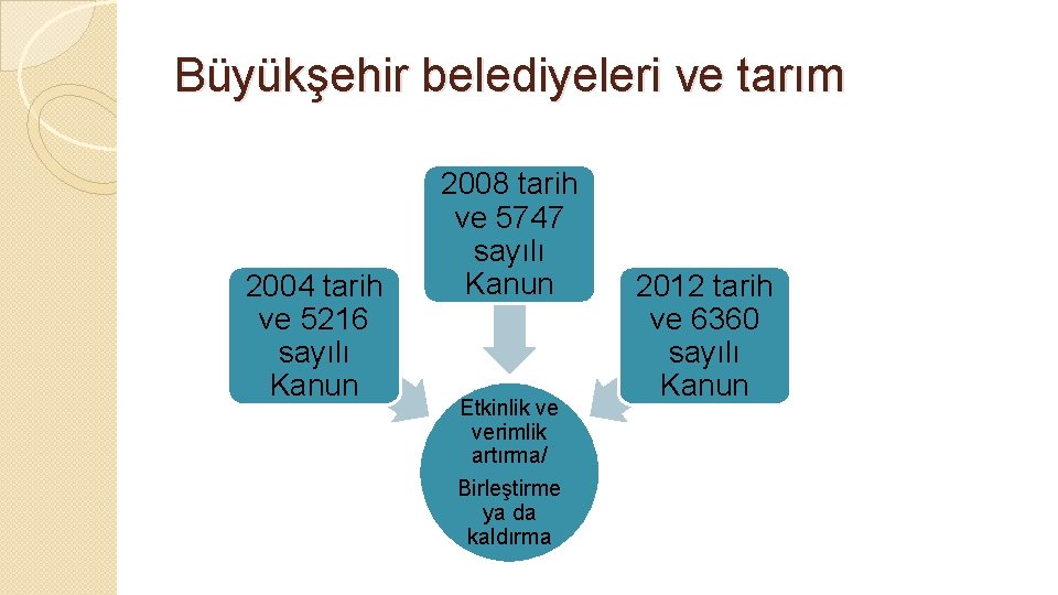 Büyükşehir belediyeleri ve tarım 2004 tarih ve 5216 sayılı Kanun 2008 tarih ve 5747