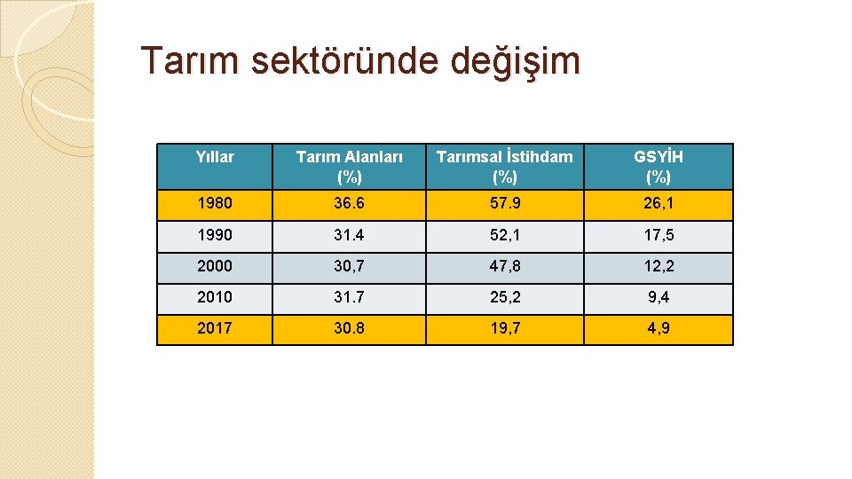 Tarım sektöründe değişim Yıllar Tarım Alanları (%) Tarımsal İstihdam (%) GSYİH (%) 1980 36.