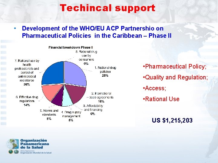 Techincal support • Development of the WHO/EU ACP Partnershio on Pharmaceutical Policies in the