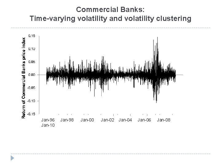 Commercial Banks: Time-varying volatility and volatility clustering Jan-96 Jan-10 Jan-98 Jan-00 Jan-02 Jan-04 Jan-06