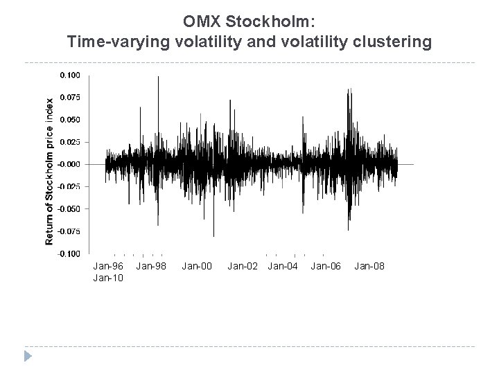 OMX Stockholm: Time-varying volatility and volatility clustering Jan-96 Jan-10 Jan-98 Jan-00 Jan-02 Jan-04 Jan-06