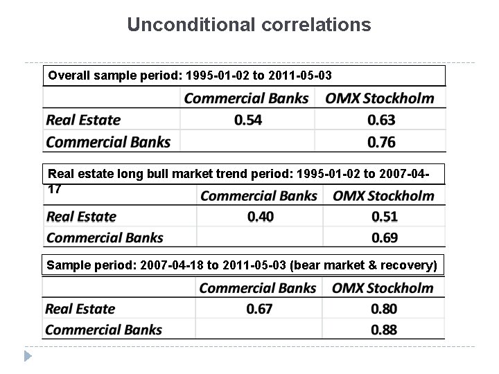 Unconditional correlations Overall sample period: 1995 -01 -02 to 2011 -05 -03 Real estate