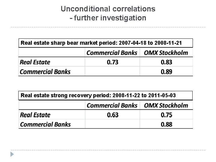 Unconditional correlations - further investigation Real estate sharp bear market period: 2007 -04 -18
