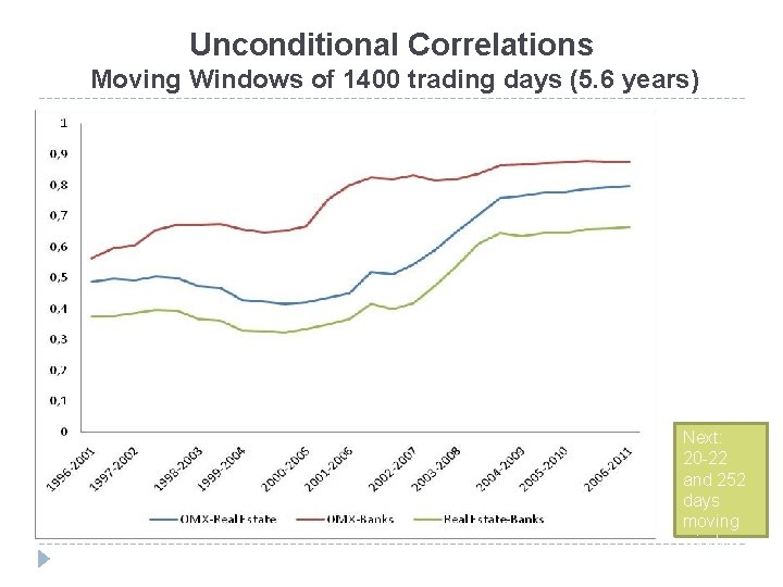 Unconditional Correlations Moving Windows of 1400 trading days (5. 6 years) Next: 20 -22