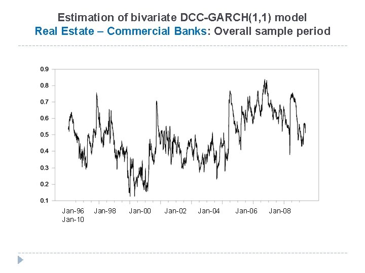Estimation of bivariate DCC-GARCH(1, 1) model Real Estate – Commercial Banks: Overall sample period