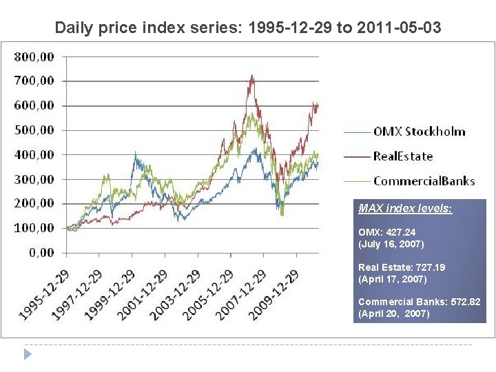 Daily price index series: 1995 -12 -29 to 2011 -05 -03 MAX index levels: