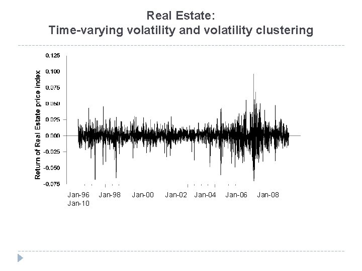 Real Estate: Time-varying volatility and volatility clustering Jan-96 Jan-10 Jan-98 Jan-00 Jan-02 Jan-04 Jan-06