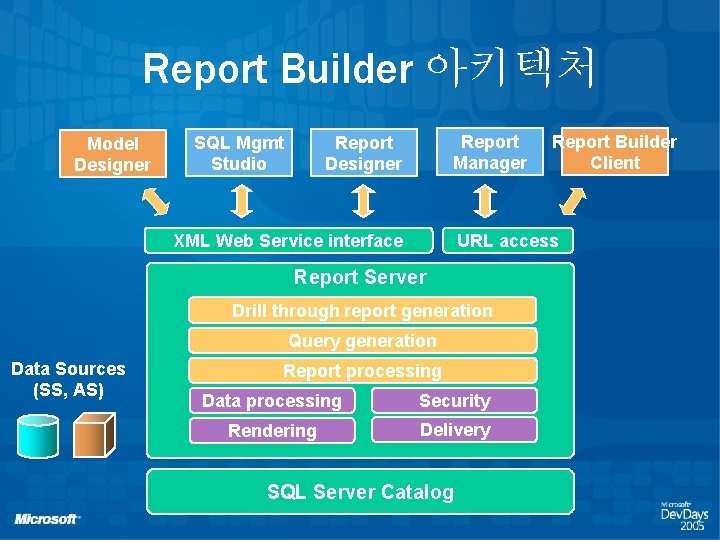 Report Builder 아키텍처 Model Designer SQL Mgmt Studio Report Manager Report Designer XML Web