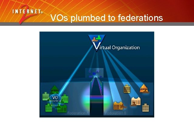 VOs plumbed to federations 