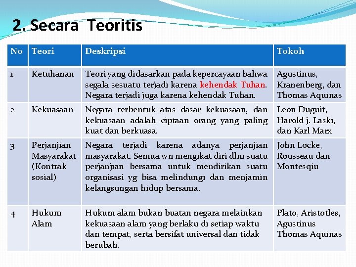 2. Secara Teoritis No Teori Deskripsi Tokoh 1 Ketuhanan Teori yang didasarkan pada kepercayaan