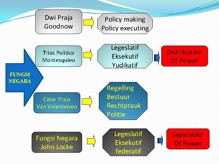 Dwi Praja Goodnow Policy making Policy executing Trias Politica Montesquieu Legeslatif Eksekutif Yudikatif Catur