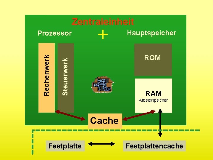Zentraleinheit + Hauptspeicher ROM Steuerwerk Rechenwerk Prozessor RAM Arbeitsspeicher Cache Festplattencache 
