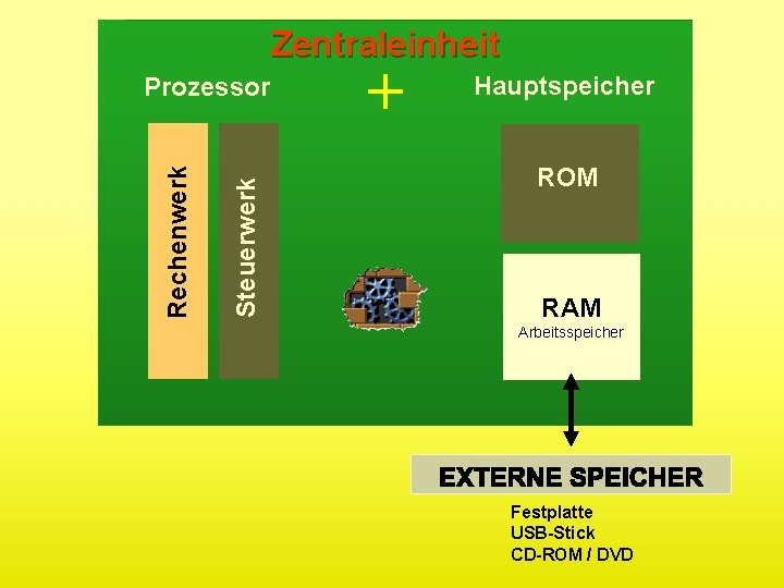 Zentraleinheit Steuerwerk Rechenwerk Prozessor + Hauptspeicher ROM RAM Arbeitsspeicher Festplatte USB-Stick CD-ROM / DVD