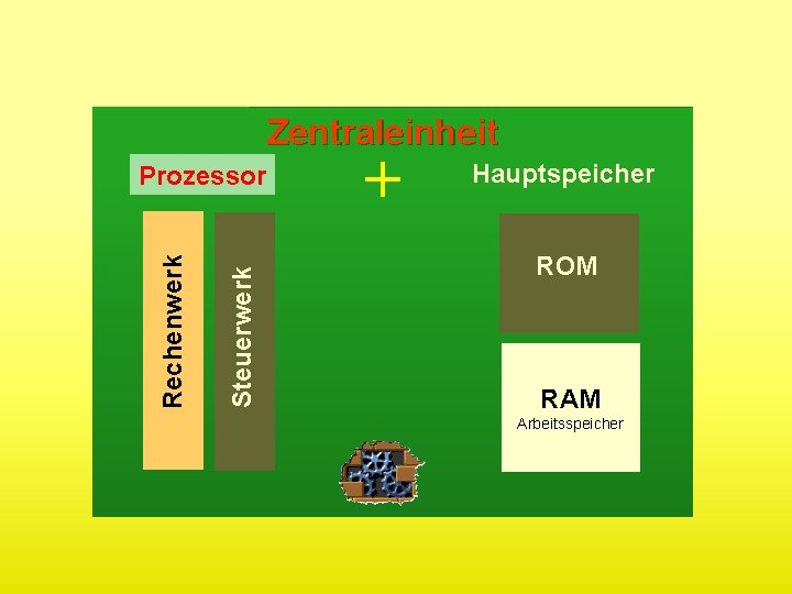 Zentraleinheit Steuerwerk Rechenwerk Prozessor + Hauptspeicher ROM RAM Arbeitsspeicher 