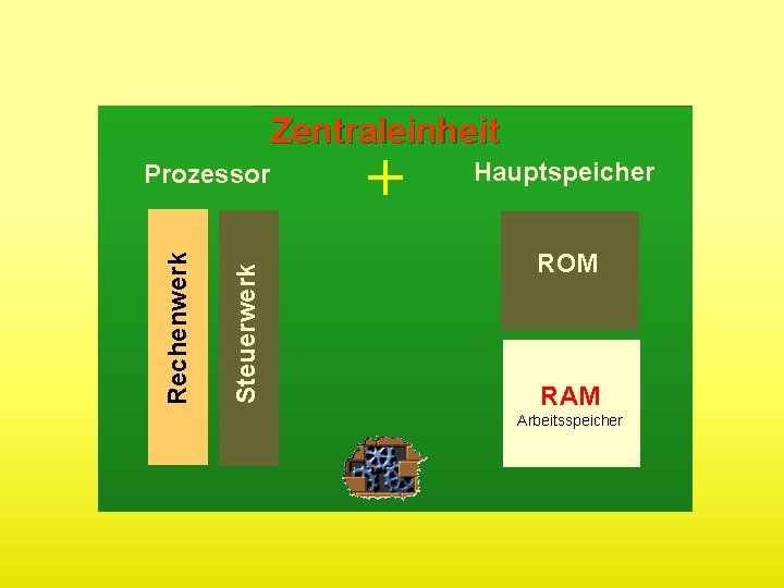 Zentraleinheit Steuerwerk Rechenwerk Prozessor + Hauptspeicher ROM RAM Arbeitsspeicher 