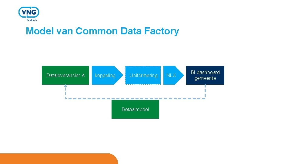 Model van Common Data Factory Dataleverancier A koppeling Uniformering Betaalmodel NLX BI dashboard gemeente