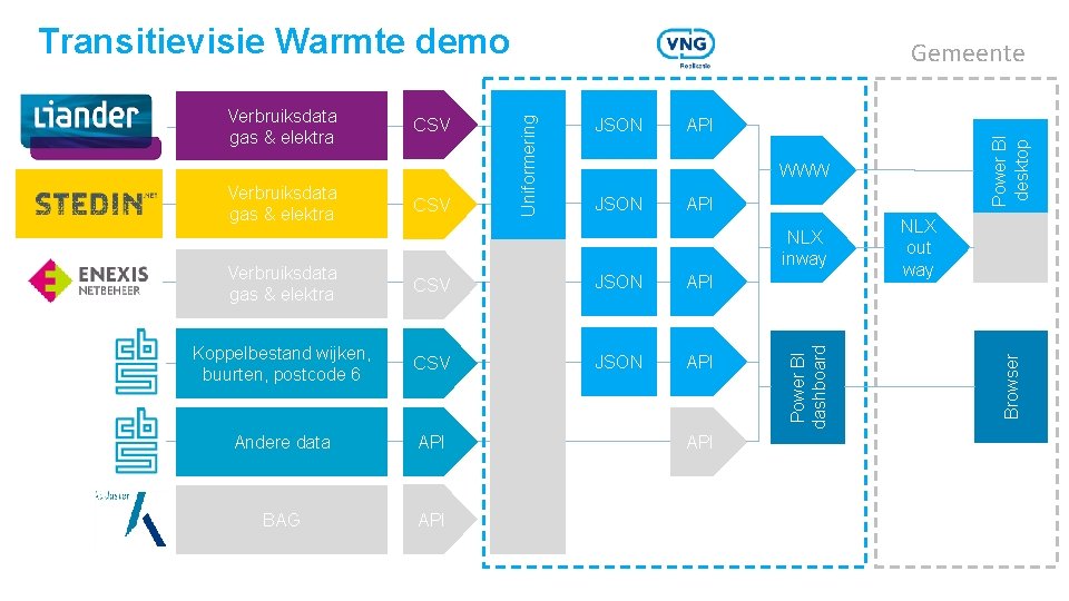 Transitievisie Warmte demo Power BI desktop CSV API WWW JSON API NLX inway Verbruiksdata