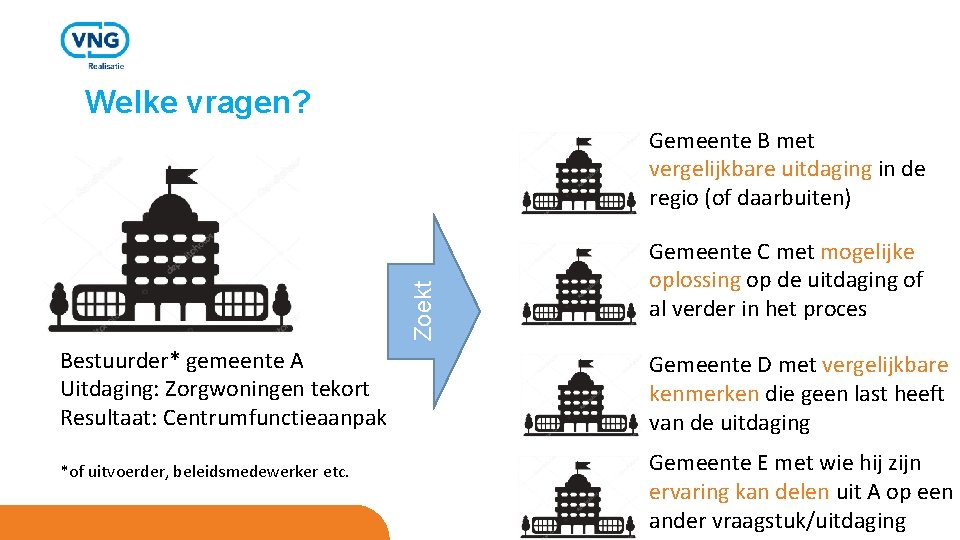 Welke vragen? Zoekt Gemeente B met vergelijkbare uitdaging in de regio (of daarbuiten) Bestuurder*