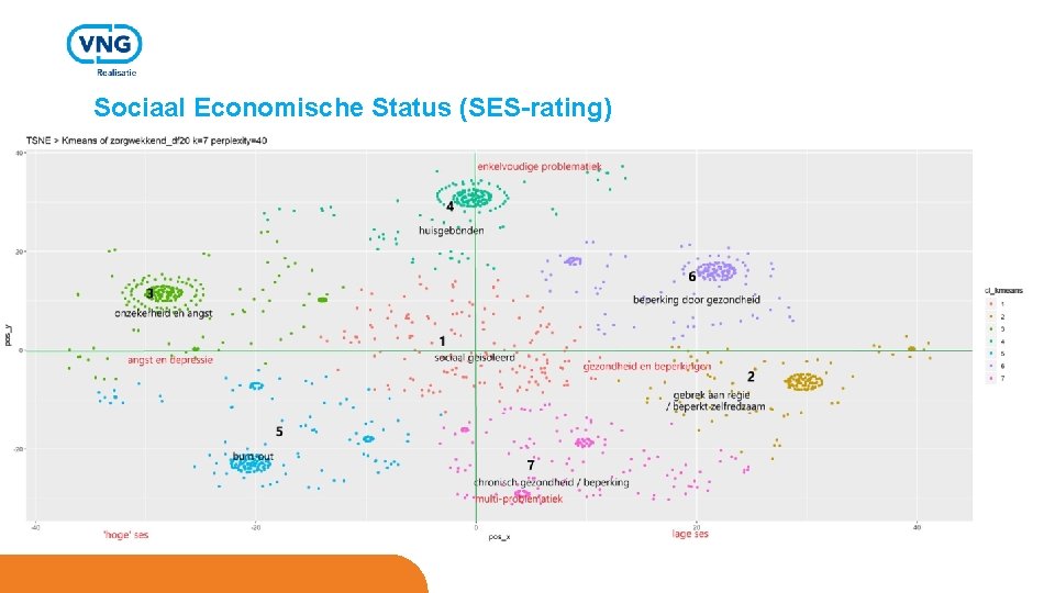 Sociaal Economische Status (SES-rating) 