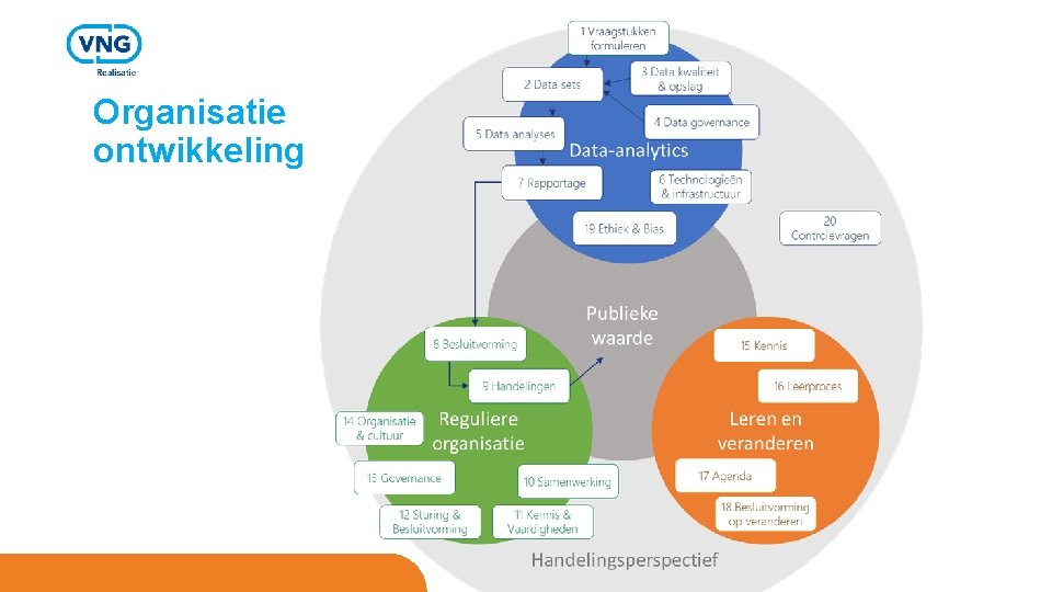 Organisatie ontwikkeling 