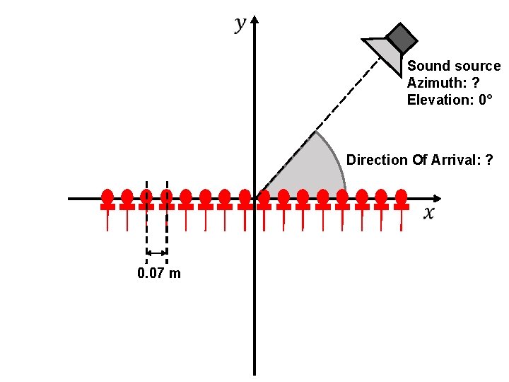  Sound source Azimuth: ? Elevation: 0° Direction Of Arrival: ? 0. 07 m