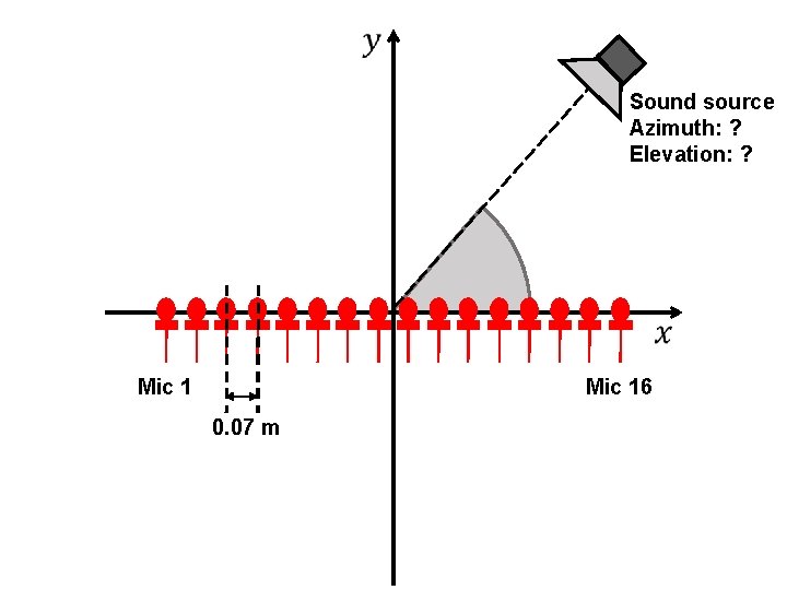  Sound source Azimuth: ? Elevation: ? Mic 16 0. 07 m 