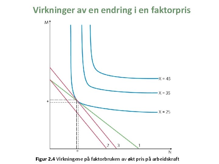 Virkninger av en endring i en faktorpris Figur 2. 4 Virkningene på faktorbruken av