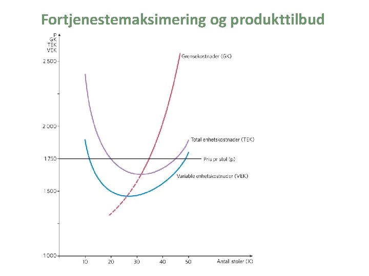 Fortjenestemaksimering og produkttilbud 