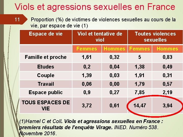 Viols et agressions sexuelles en France 11 Proportion (%) de victimes de violences sexuelles