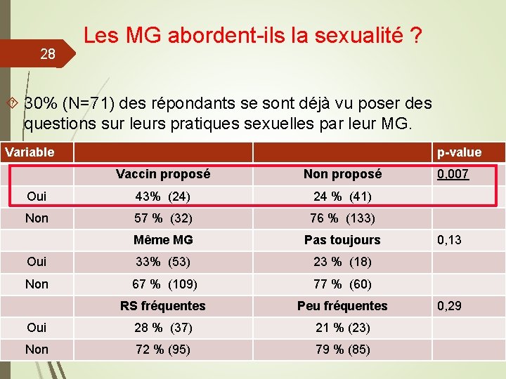 28 Les MG abordent-ils la sexualité ? 30% (N=71) des répondants se sont déjà