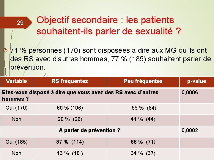 29 Objectif secondaire : les patients souhaitent-ils parler de sexualité ? 71 % personnes