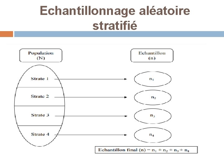 Echantillonnage aléatoire stratifié 