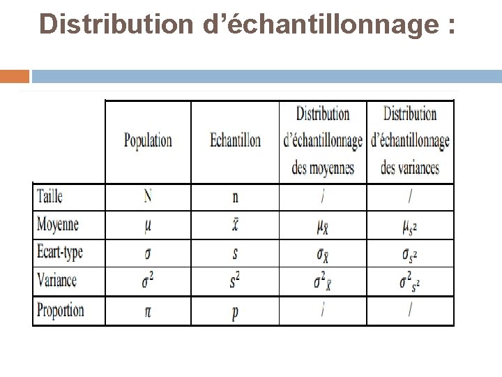 Distribution d’échantillonnage : 