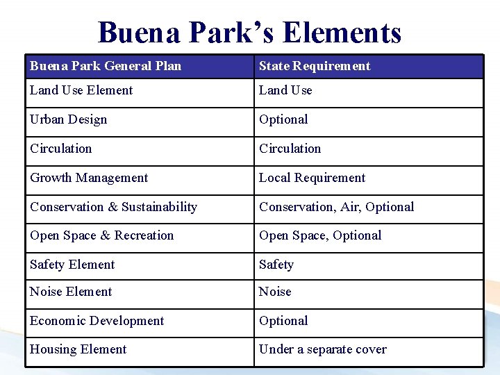 Buena Park’s Elements Buena Park General Plan State Requirement Land Use Element Land Use