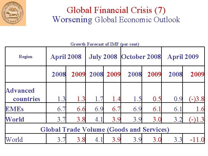 Global Financial Crisis (7) Worsening Global Economic Outlook Growth Forecast of IMF (per cent)
