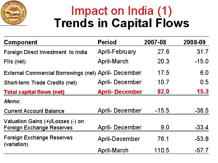 Impact on India (1) Trends in Capital Flows Component Period 2007 -08 2008 -09