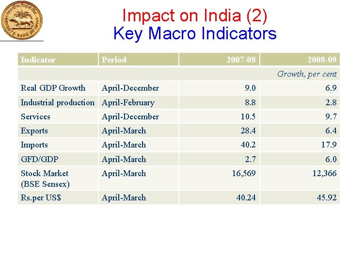 Impact on India (2) Key Macro Indicators Indicator Period 2007 -08 2008 -09 Growth,