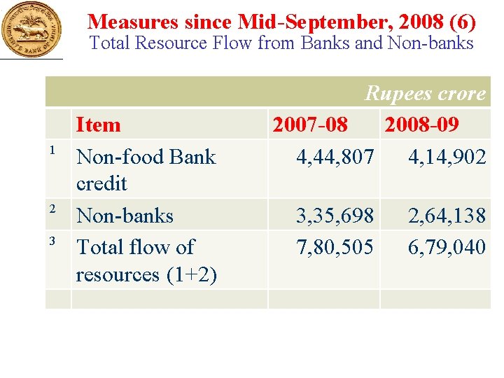 Measures since Mid-September, 2008 (6) Total Resource Flow from Banks and Non-banks 1 2