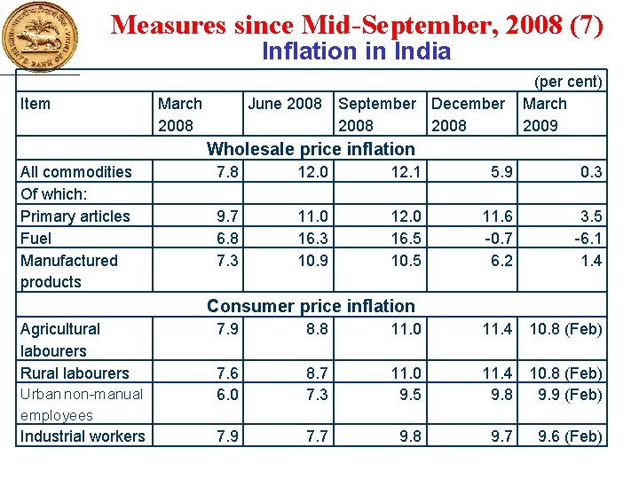 Measures since Mid-September, 2008 (7) Inflation in India Item (per cent) June 2008 September