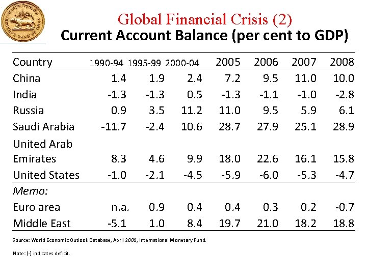 Global Financial Crisis (2) Current Account Balance (per cent to GDP) Country 1990 -94