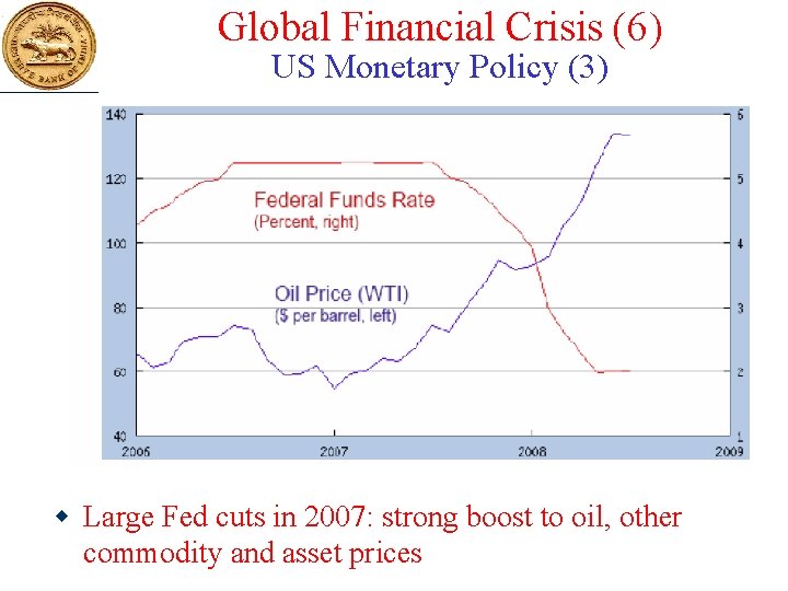 Global Financial Crisis (6) US Monetary Policy (3) w Large Fed cuts in 2007: